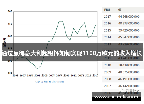通过赢得意大利超级杯如何实现1100万欧元的收入增长