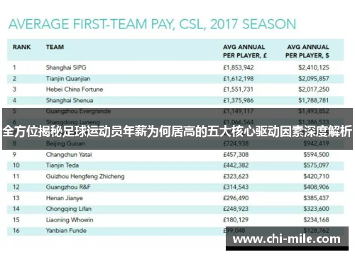 全方位揭秘足球运动员年薪为何居高的五大核心驱动因素深度解析